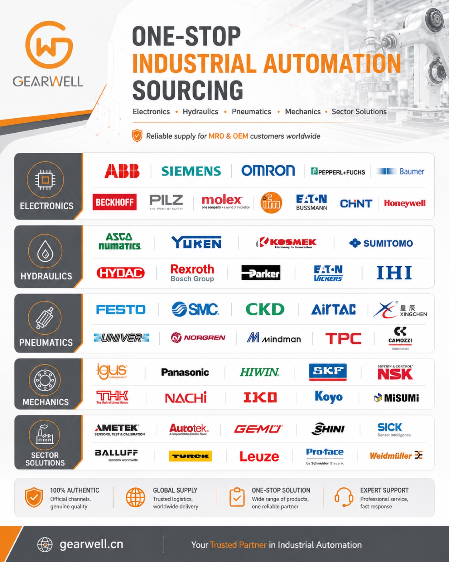 Gearwell industrial automation brand coverage